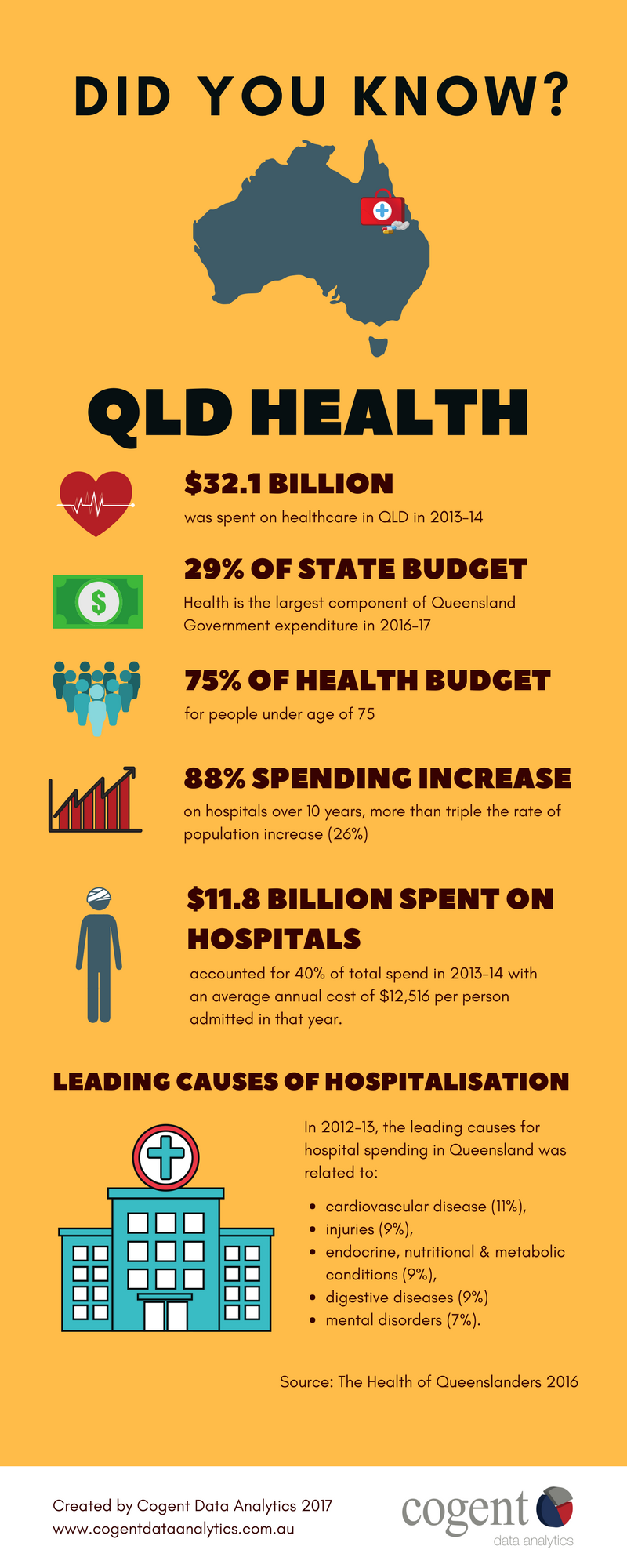 Queensland Health Infographic